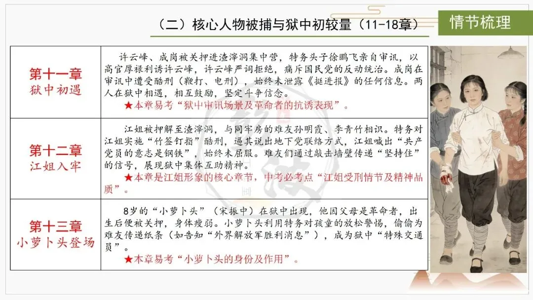 【中考复习课件-名著系列】-06《红岩》(5元) 第16张 【中考复习课件-名著系列】-06《红岩》(5元) 第16张