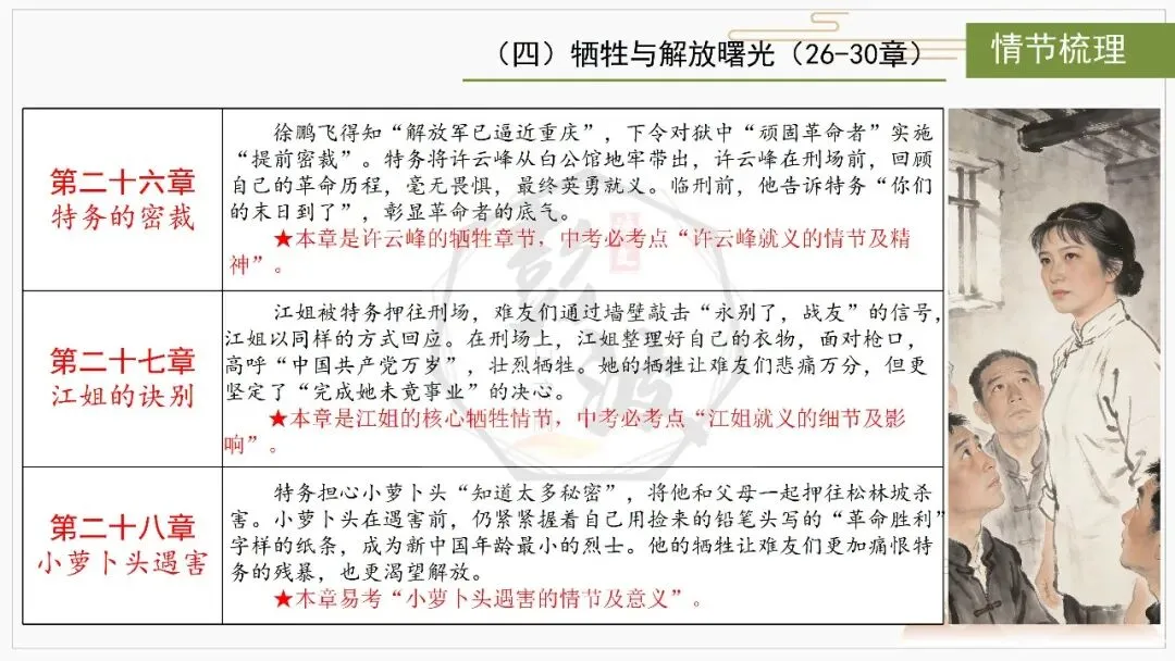【中考复习课件-名著系列】-06《红岩》(5元) 第21张 【中考复习课件-名著系列】-06《红岩》(5元) 第21张