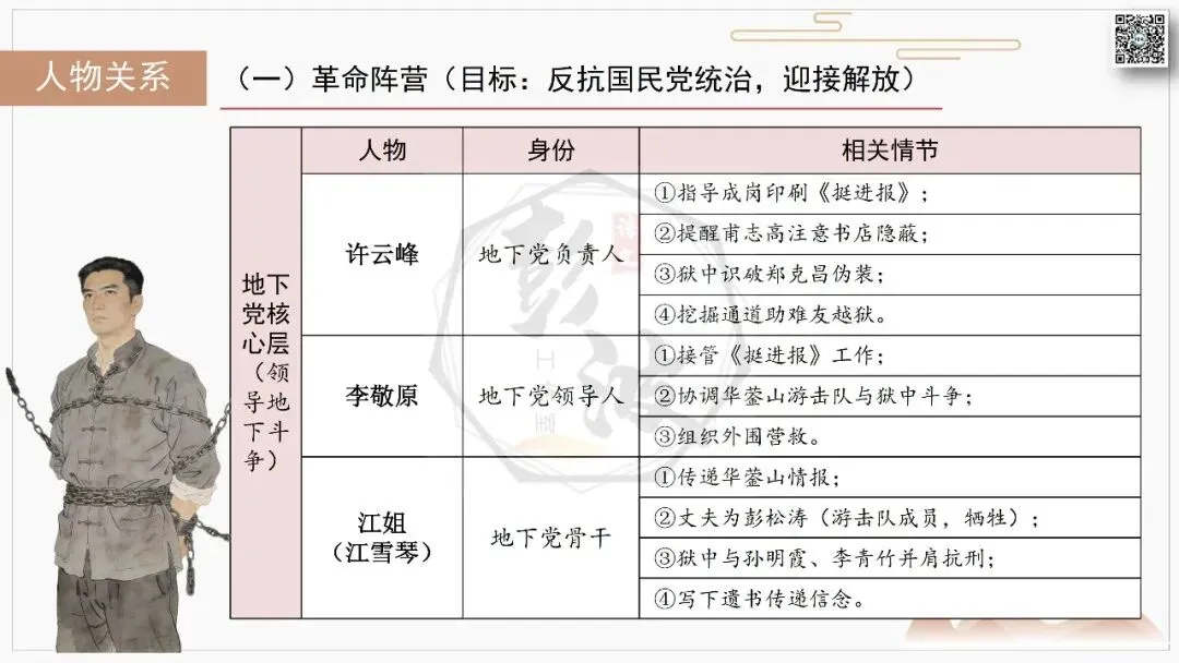 【中考复习课件-名著系列】-06《红岩》(5元) 第23张 【中考复习课件-名著系列】-06《红岩》(5元) 第23张