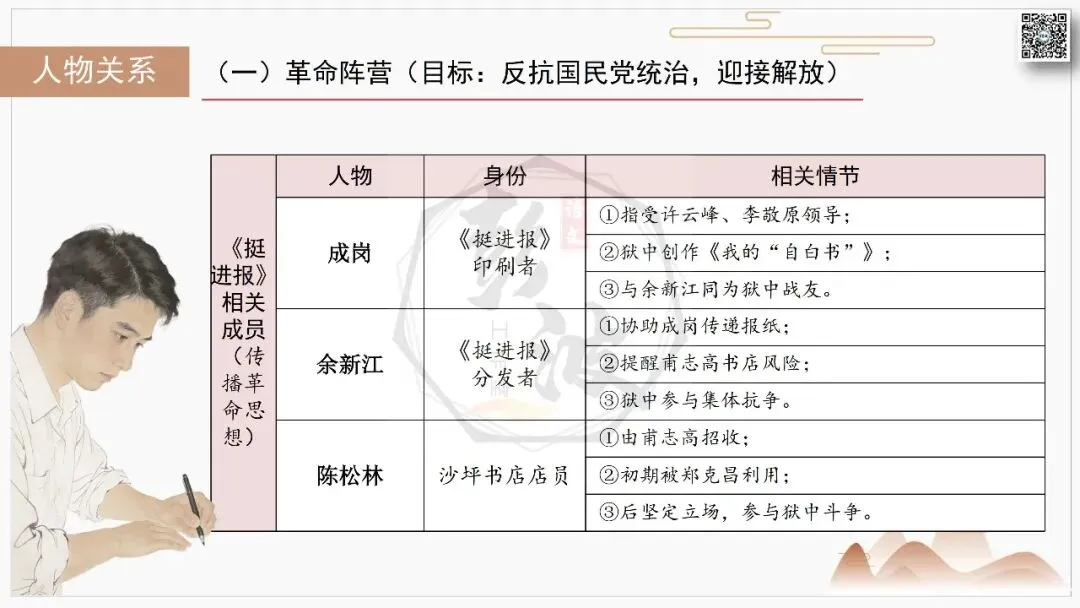 【中考复习课件-名著系列】-06《红岩》(5元) 第24张 【中考复习课件-名著系列】-06《红岩》(5元) 第24张