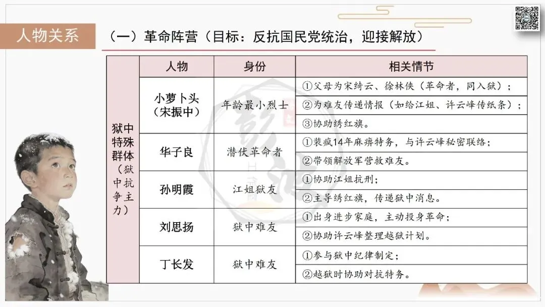 【中考复习课件-名著系列】-06《红岩》(5元) 第25张 【中考复习课件-名著系列】-06《红岩》(5元) 第25张