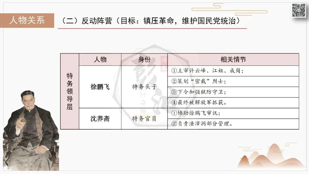 【中考复习课件-名著系列】-06《红岩》(5元) 第27张 【中考复习课件-名著系列】-06《红岩》(5元) 第27张
