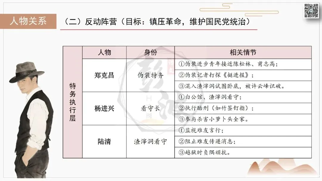 【中考复习课件-名著系列】-06《红岩》(5元) 第28张 【中考复习课件-名著系列】-06《红岩》(5元) 第28张
