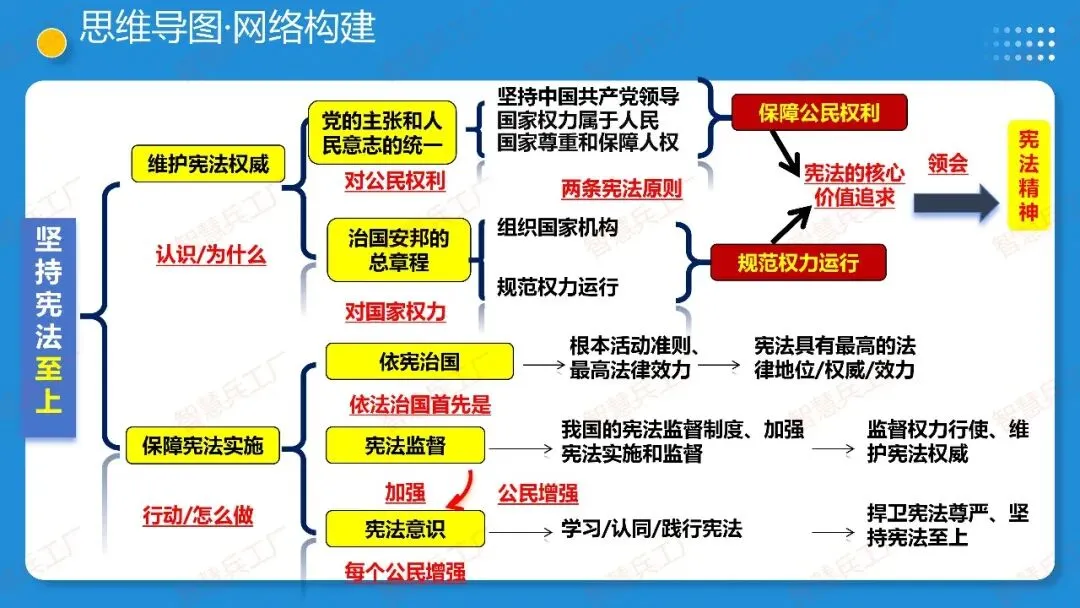 2026年中考 道德与法治一轮复习高效培优系列---第11课时 坚持宪法至上(复习课件+讲义) 第8张