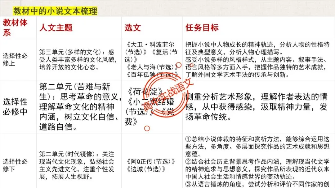 【5册教材+4年真题】讲透高中语文【小说阅读】 第37张