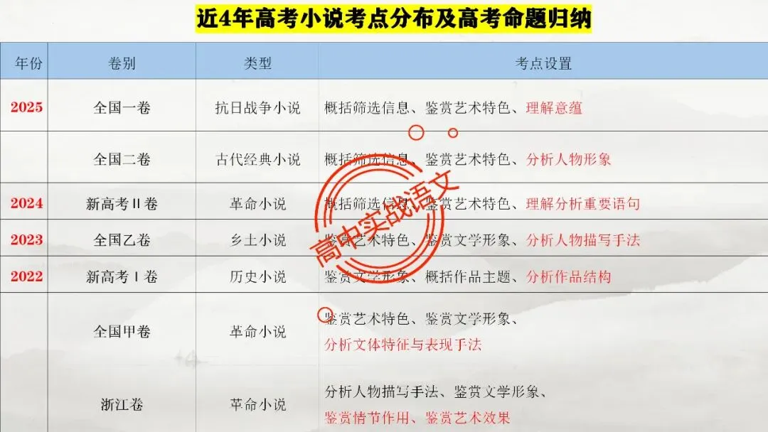 【5册教材+4年真题】讲透高中语文【小说阅读】 第64张