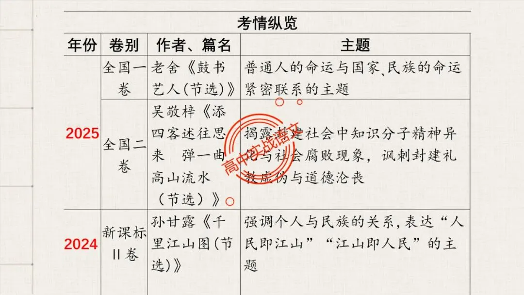【5册教材+4年真题】讲透高中语文【小说阅读】 第65张