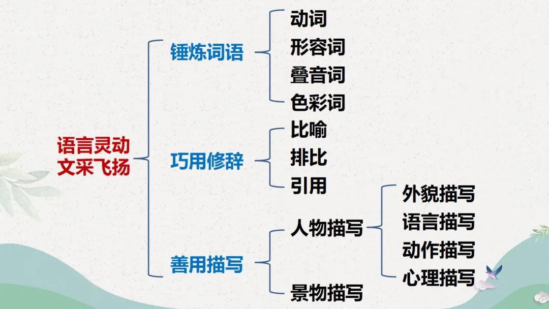 中考作文复习(四)语言-第30张图片-四季读书网