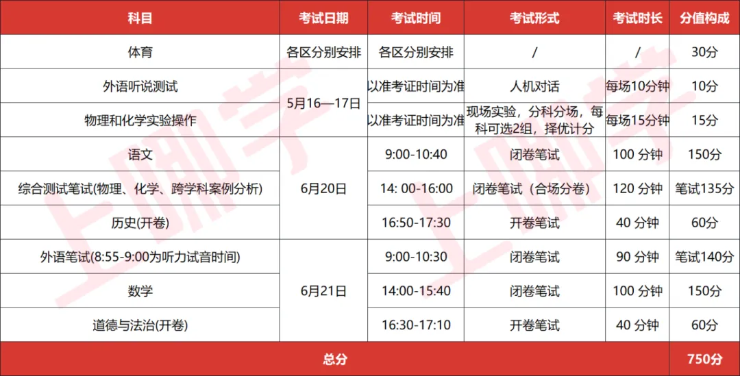 上海中考哪些科目计分? 第3张