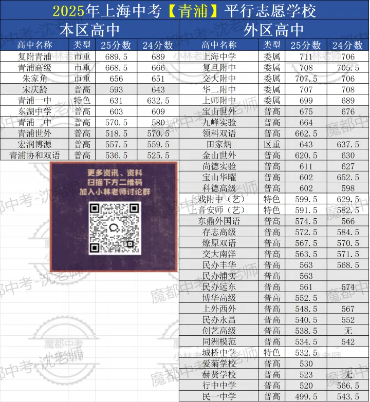 中考倒计时 | 每天介绍一个城区平行志愿第十三期:青浦区 第6张