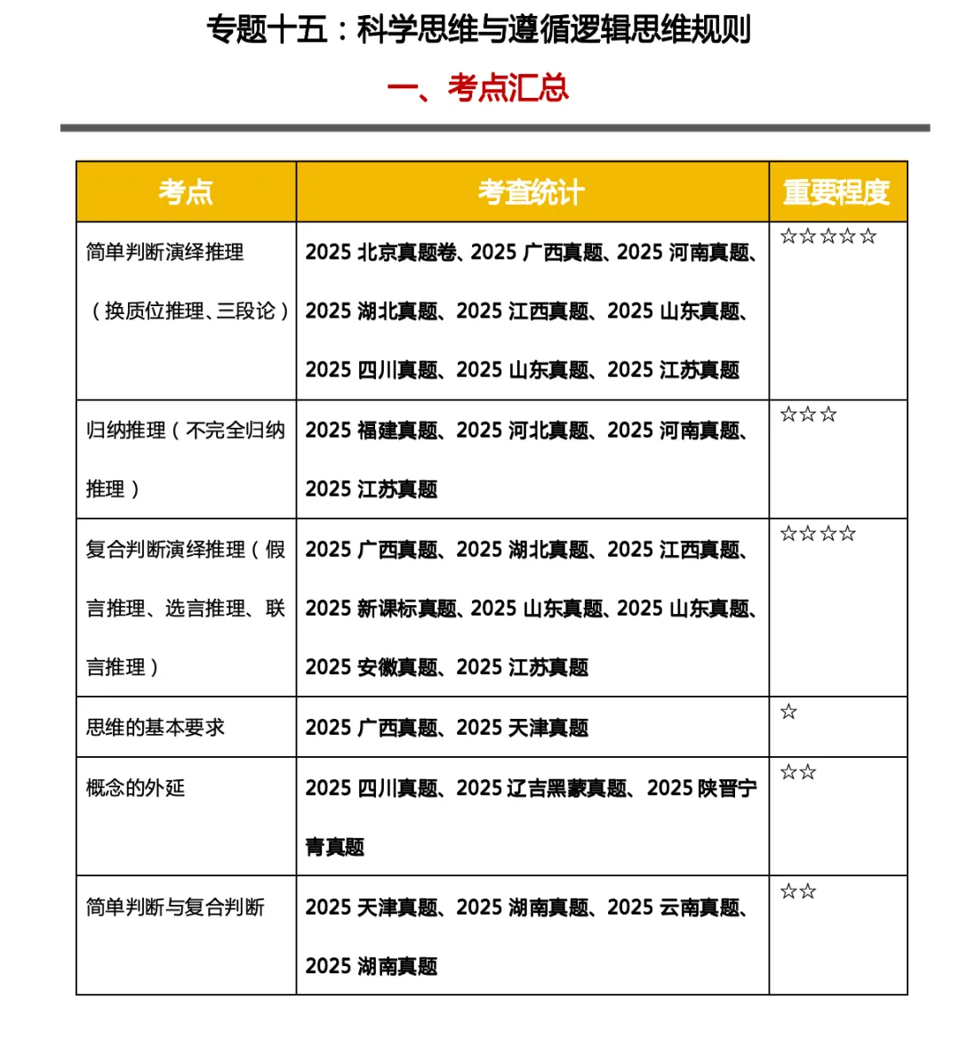 真题汇编专题《科学思维与逻辑思维规则》更新! 第1张