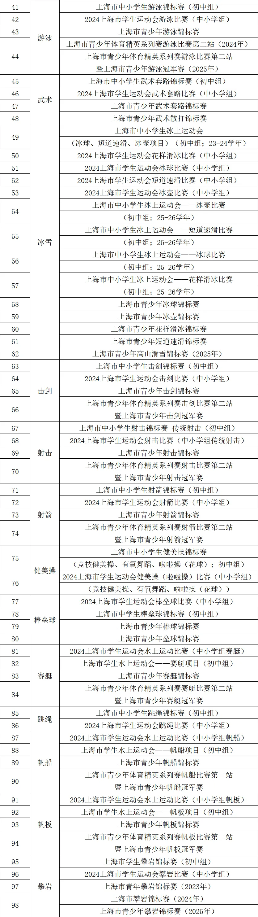 纳入中考自招!2026沪高中招收优秀体育学生通知发布!哪些市级体育赛事获认定 第4张