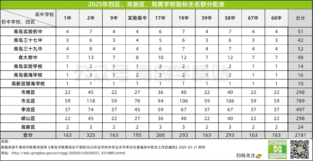 今年青岛中考“特色班”真要取消?谁受益?谁吃亏? 第2张