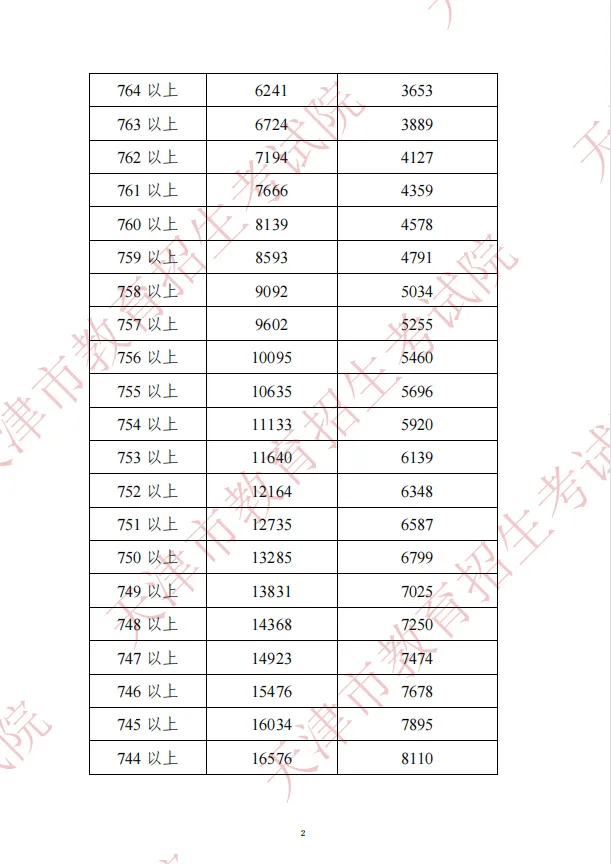 2022年天津中考分数段公布!查分渠道和咨询电话在这→ 第4张 2022年天津中考分数段公布!查分渠道和咨询电话在这→ 第4张