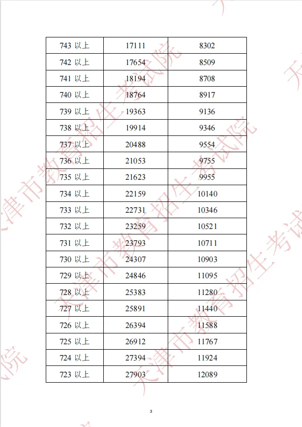 2022年天津中考分数段公布!查分渠道和咨询电话在这→ 第5张 2022年天津中考分数段公布!查分渠道和咨询电话在这→ 第5张