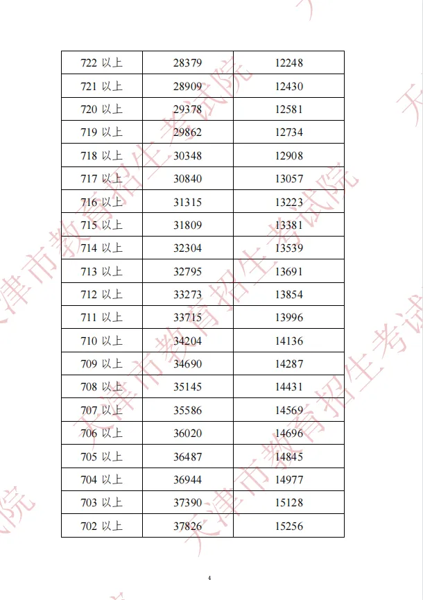 2022年天津中考分数段公布!查分渠道和咨询电话在这→ 第6张 2022年天津中考分数段公布!查分渠道和咨询电话在这→ 第6张