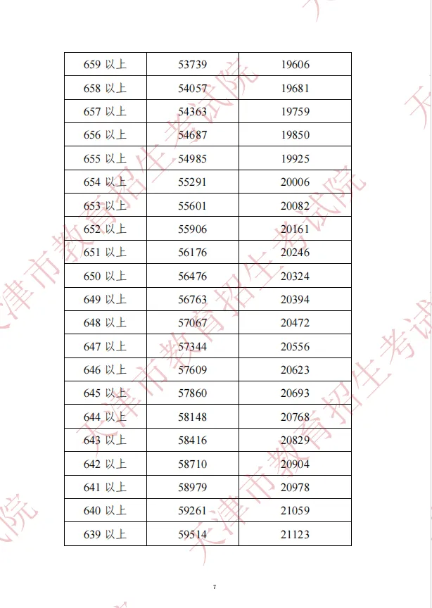 2022年天津中考分数段公布!查分渠道和咨询电话在这→ 第9张 2022年天津中考分数段公布!查分渠道和咨询电话在这→ 第9张
