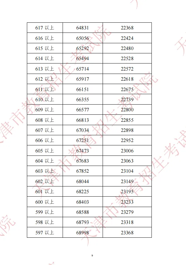2022年天津中考分数段公布!查分渠道和咨询电话在这→ 第11张 2022年天津中考分数段公布!查分渠道和咨询电话在这→ 第11张