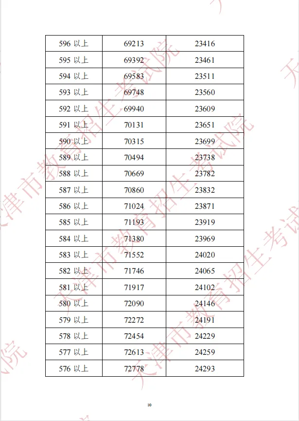 2022年天津中考分数段公布!查分渠道和咨询电话在这→ 第12张 2022年天津中考分数段公布!查分渠道和咨询电话在这→ 第12张