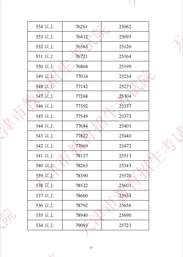 2022年天津中考分数段公布!查分渠道和咨询电话在这→ 第14张 2022年天津中考分数段公布!查分渠道和咨询电话在这→ 第14张