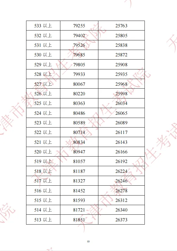 2022年天津中考分数段公布!查分渠道和咨询电话在这→ 第15张 2022年天津中考分数段公布!查分渠道和咨询电话在这→ 第15张