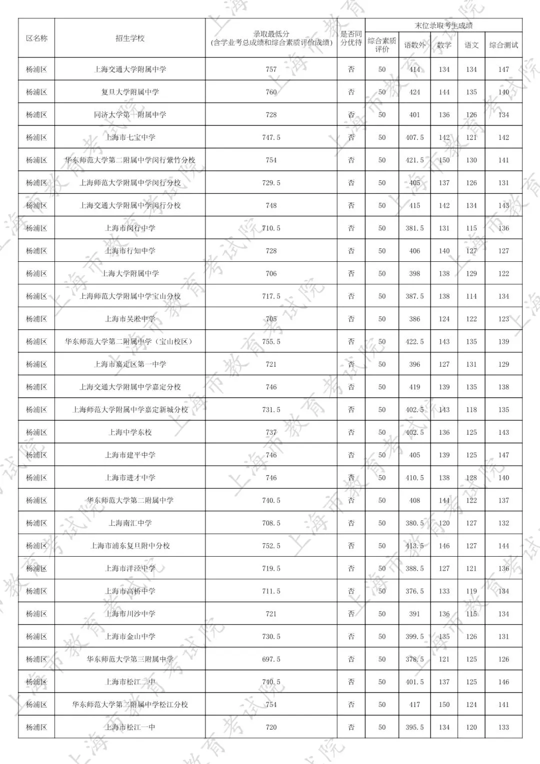 2026中考家长必看:名额分配到区怎么填?附25年上海16区名额分配到区全数据 第8张 2026中考家长必看:名额分配到区怎么填?附25年上海16区名额分配到区全数据 第8张