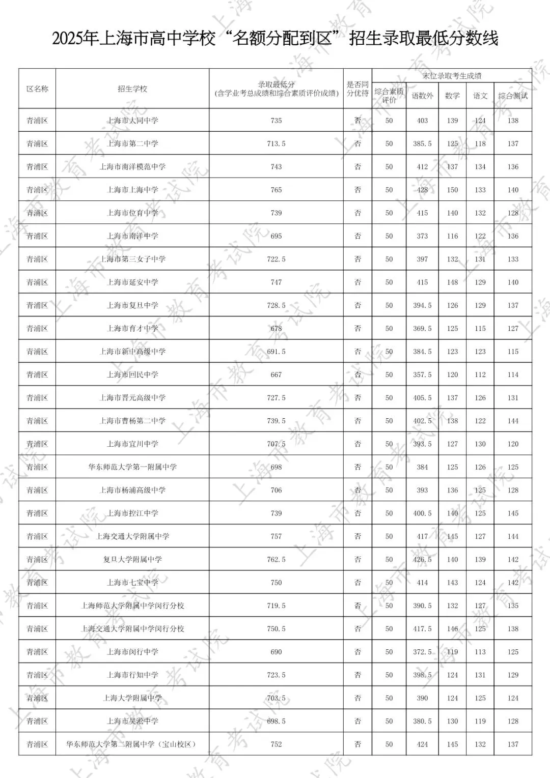 2026中考家长必看:名额分配到区怎么填?附25年上海16区名额分配到区全数据 第51张 2026中考家长必看:名额分配到区怎么填?附25年上海16区名额分配到区全数据 第51张