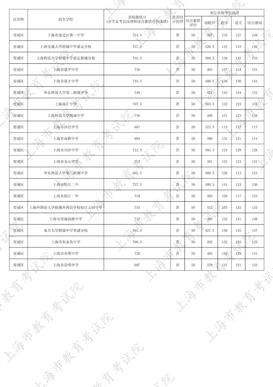 2026中考家长必看:名额分配到区怎么填?附25年上海16区名额分配到区全数据 第52张 2026中考家长必看:名额分配到区怎么填?附25年上海16区名额分配到区全数据 第52张