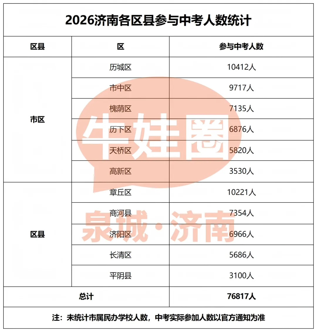 济南家长必看:2026中考人数激增,现在布局还来得及! 第1张