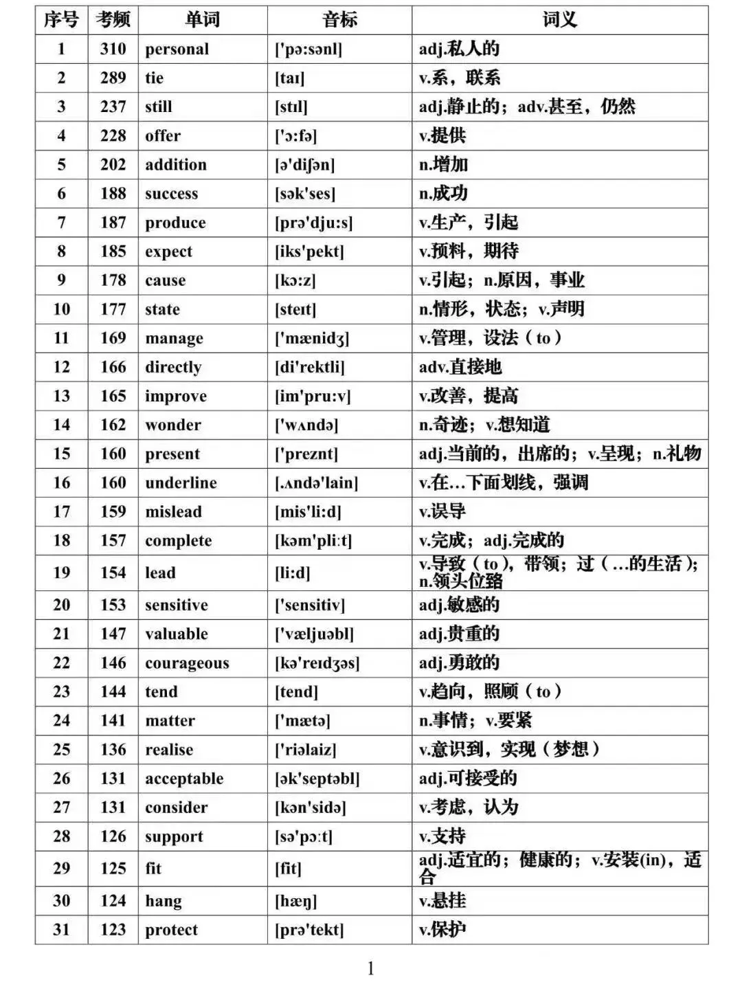 历年真题688个高频词!最多出现200次! 第4张 历年真题688个高频词!最多出现200次! 第4张