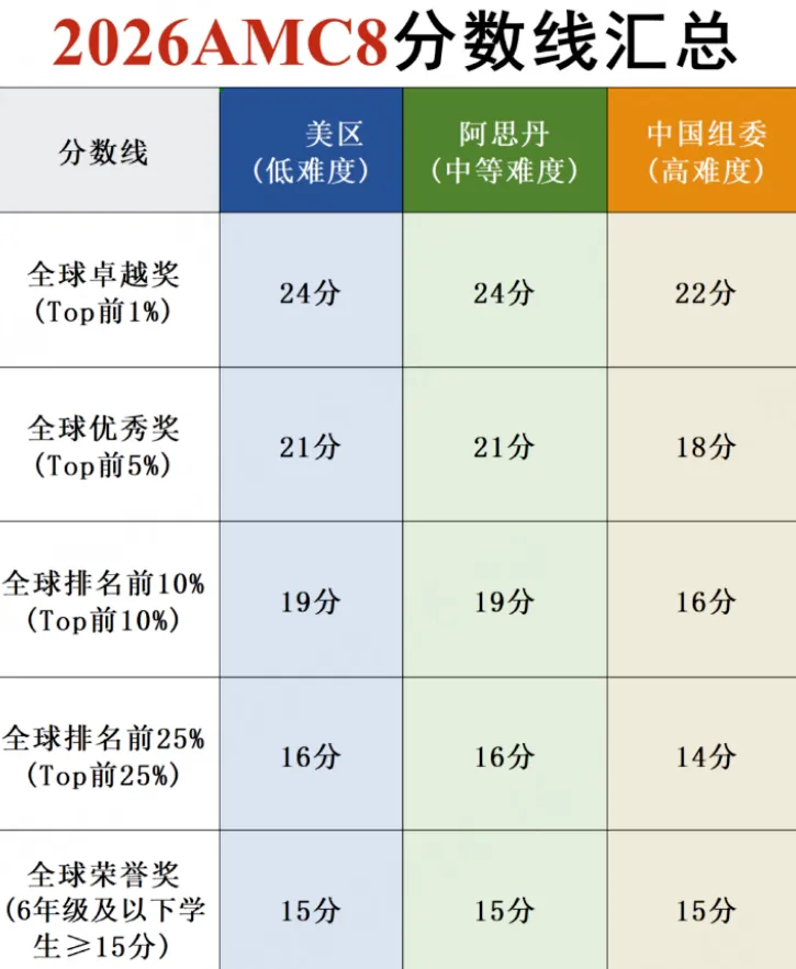 2020-2026年AMC8五年真题资料(完整版+答案)! 第15张