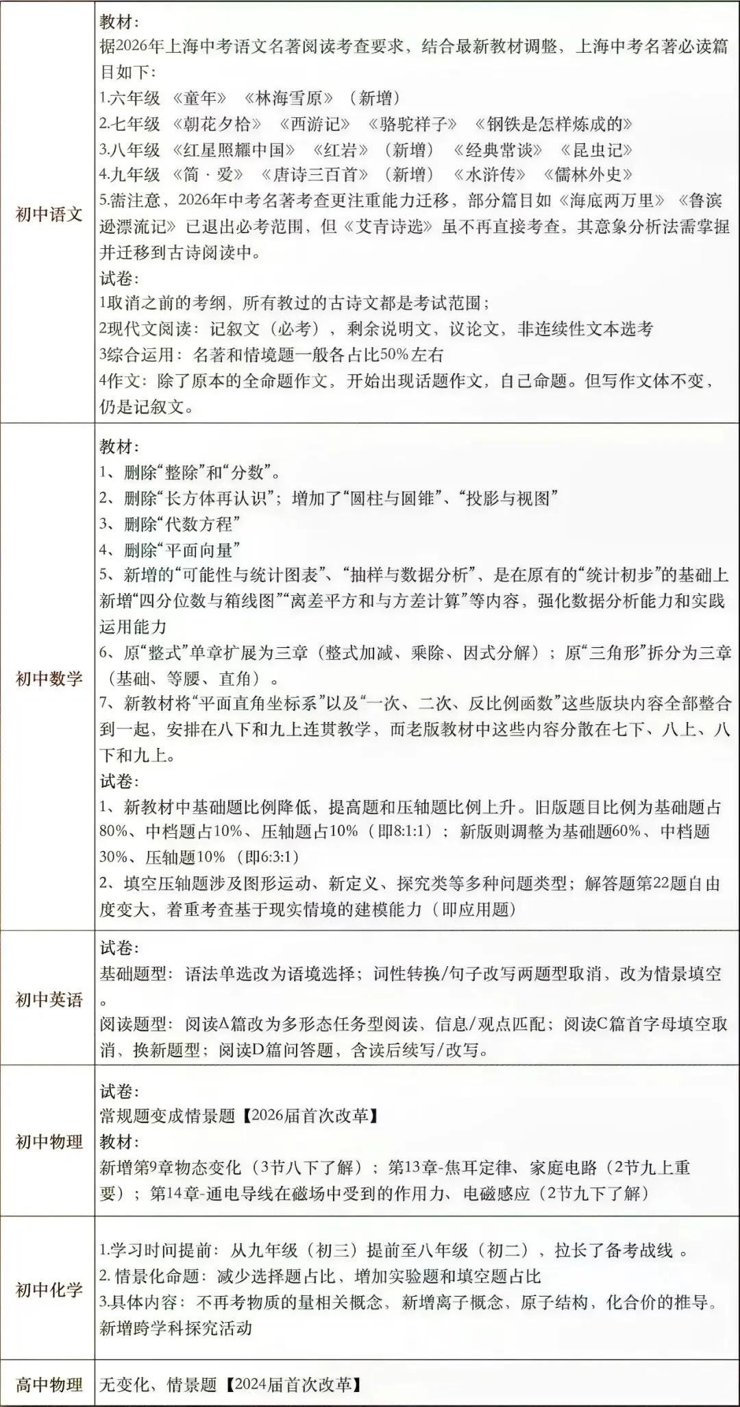 26、27届上海中考各科核心变化,从教材到题型全变了... 第2张 26、27届上海中考各科核心变化,从教材到题型全变了... 第2张