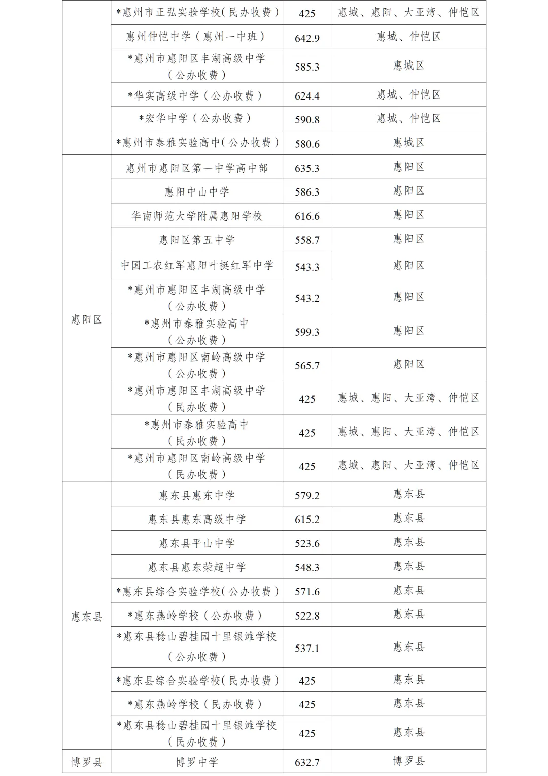 2026惠州中考生必看丨2025年惠州中考录取分数线汇总 第8张