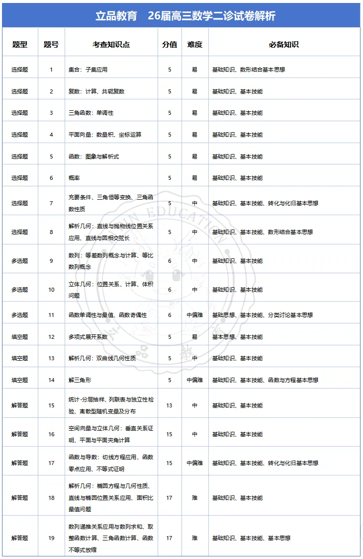 离高考更近一步!四川二诊语文+数学真题解析 + 考后复盘,建议收藏细看! 第19张