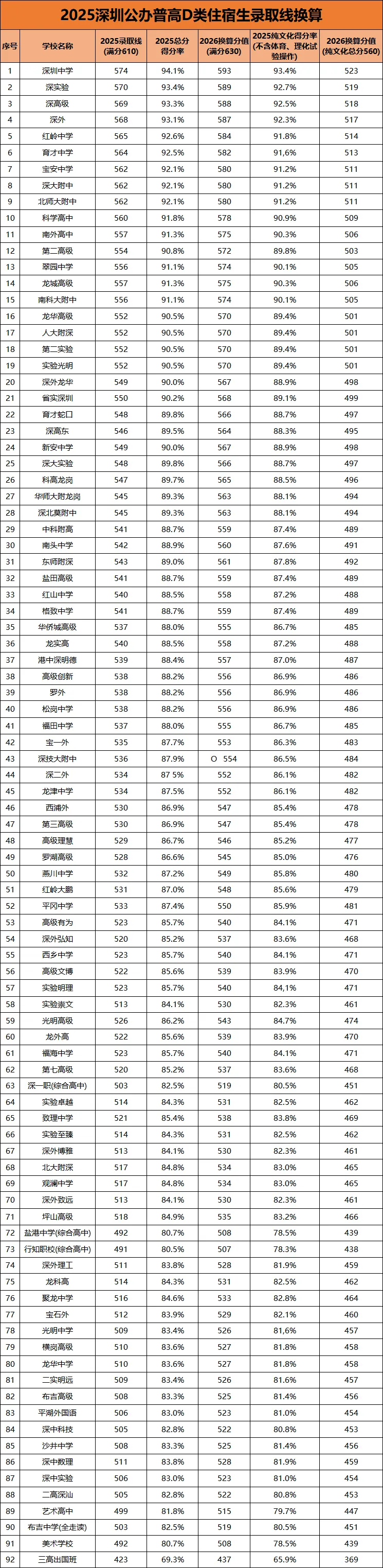 中考满分升至630!深圳各梯队高中录取线如何参考? 第3张 中考满分升至630!深圳各梯队高中录取线如何参考? 第3张