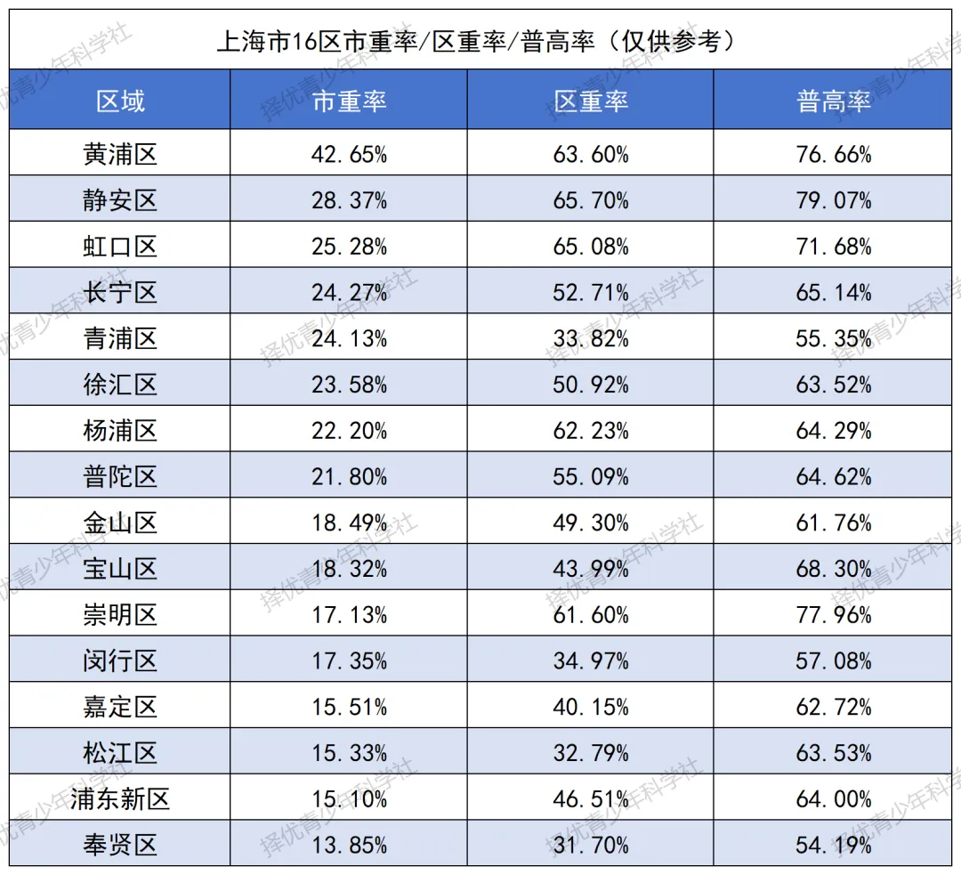 中考录取数据分析之 | 上海16区市重/区重/特色高中录取分数线汇总 第2张