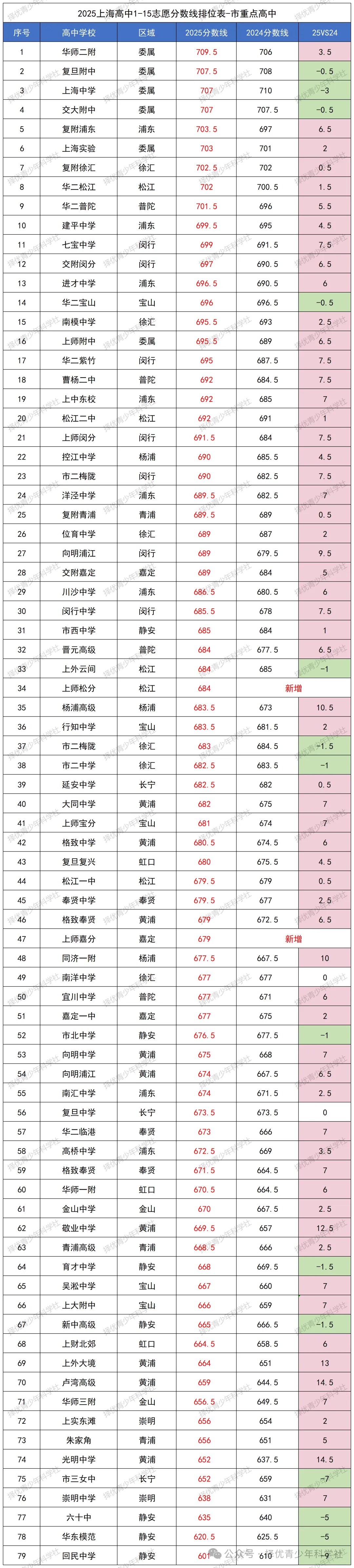 中考录取数据分析之 | 上海16区市重/区重/特色高中录取分数线汇总 第3张