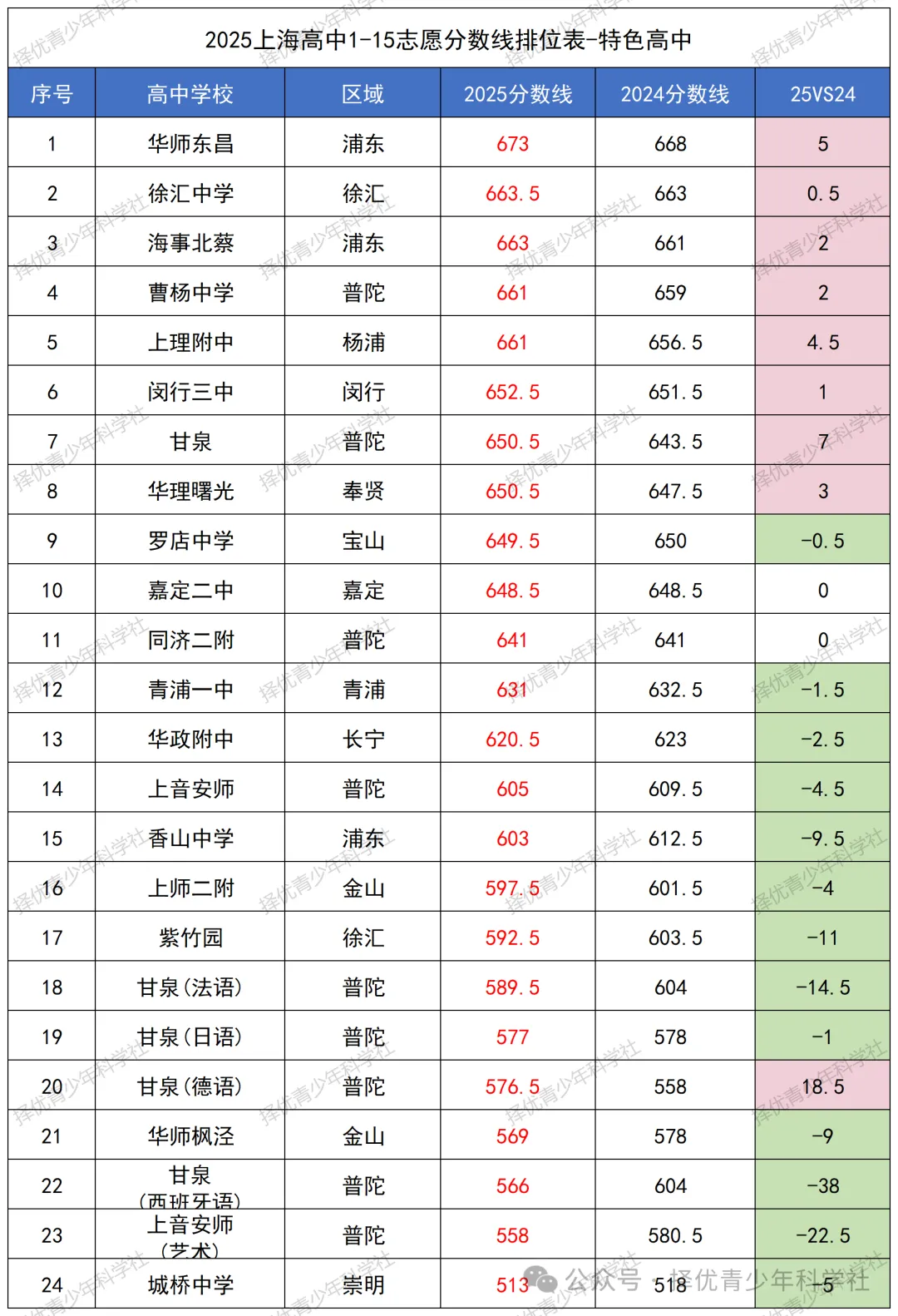 中考录取数据分析之 | 上海16区市重/区重/特色高中录取分数线汇总 第5张