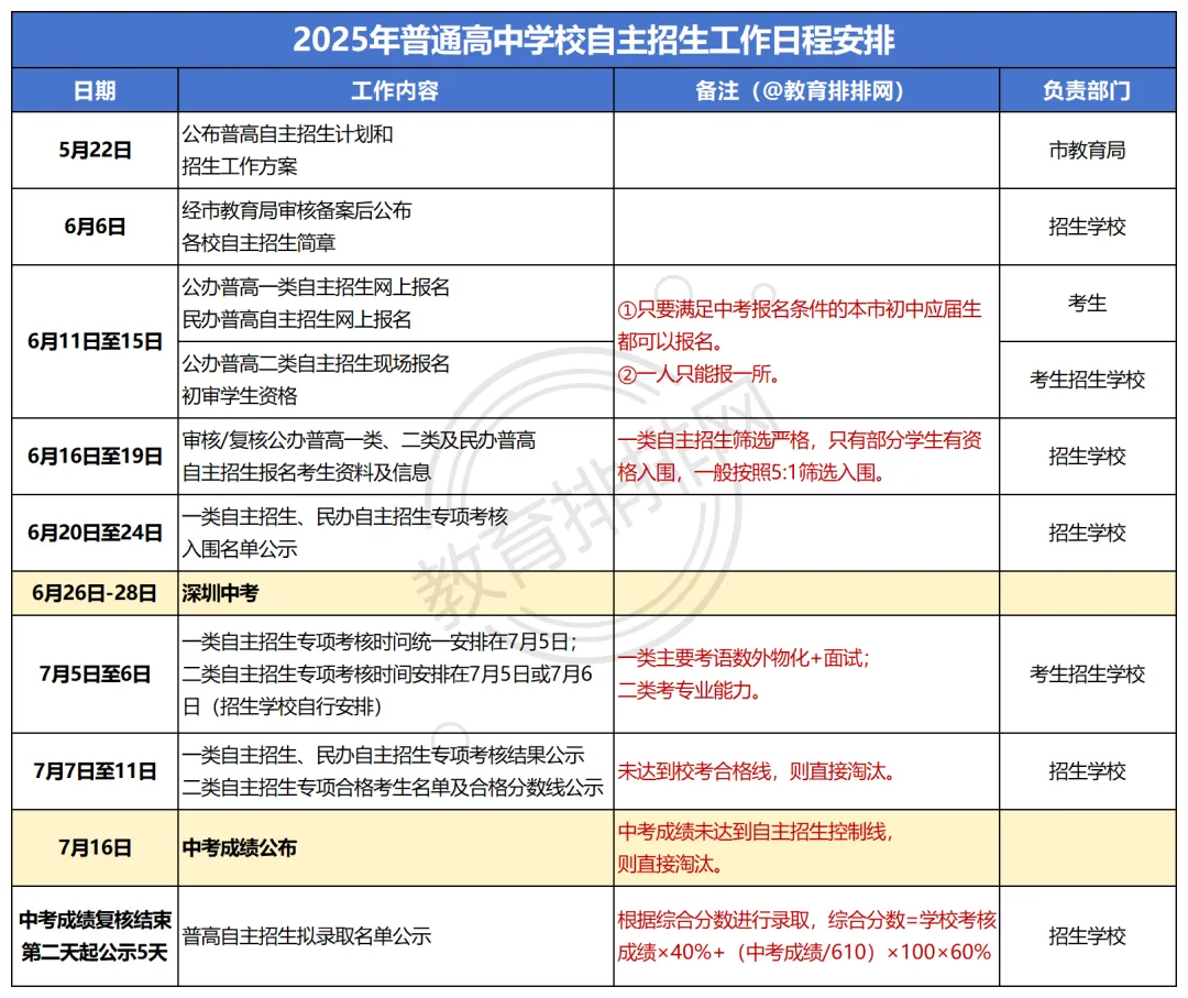 深圳中考数学自主招生深度解析:降多少分?哪些学校招生?报名条件、考试内容、录取分数、备考攻略. 第11张