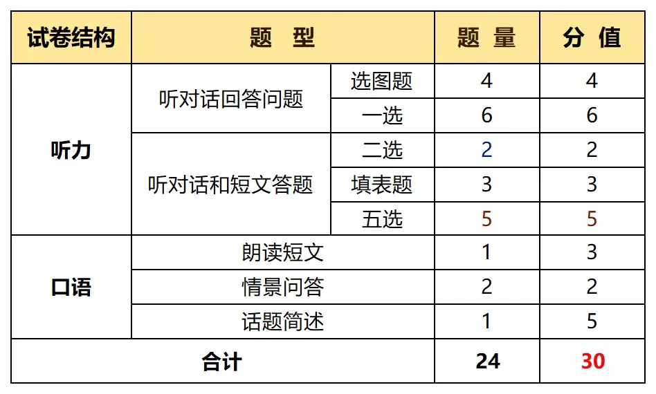 明天开考!苏州听力口语模拟考注意事项! 第4张