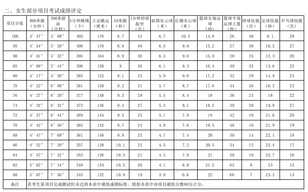 2026西安中考体育考试方法&成绩转化标准 第18张