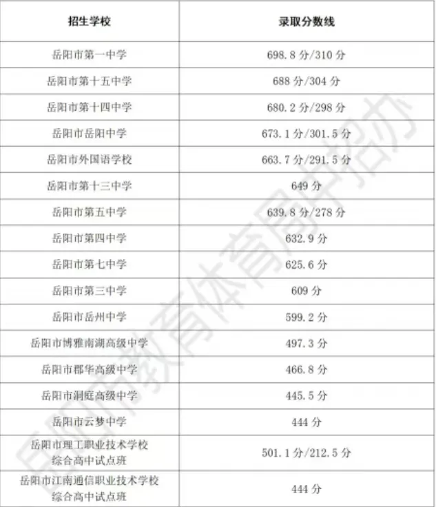 2026年参考岳阳市城区及各县中考高中录取分数线汇总 第3张