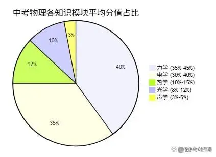 中考物理想拿高分?这份基于真题分析的“抢分”指南请收好! 第2张 中考物理想拿高分?这份基于真题分析的“抢分”指南请收好! 第2张