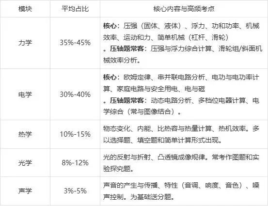 中考物理想拿高分?这份基于真题分析的“抢分”指南请收好! 第3张 中考物理想拿高分?这份基于真题分析的“抢分”指南请收好! 第3张