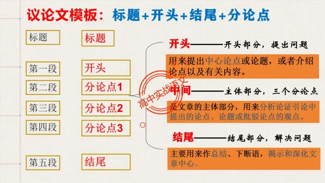 【对标真题】高分【议论文模板】实战应用+热点高频作文主题模板100组(开头段+论证段+结尾段) 第16张