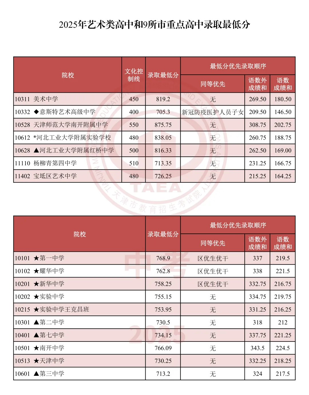 天津中考,分数一样,优先录取谁?这三科成绩或影响你是否能进心仪高中! 第4张 天津中考,分数一样,优先录取谁?这三科成绩或影响你是否能进心仪高中! 第4张