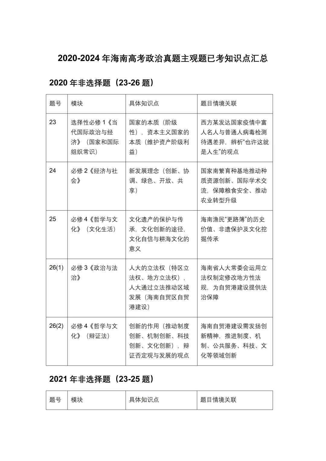 2020-2024年海南高考政治真题主观题已考知识点汇总 第1张