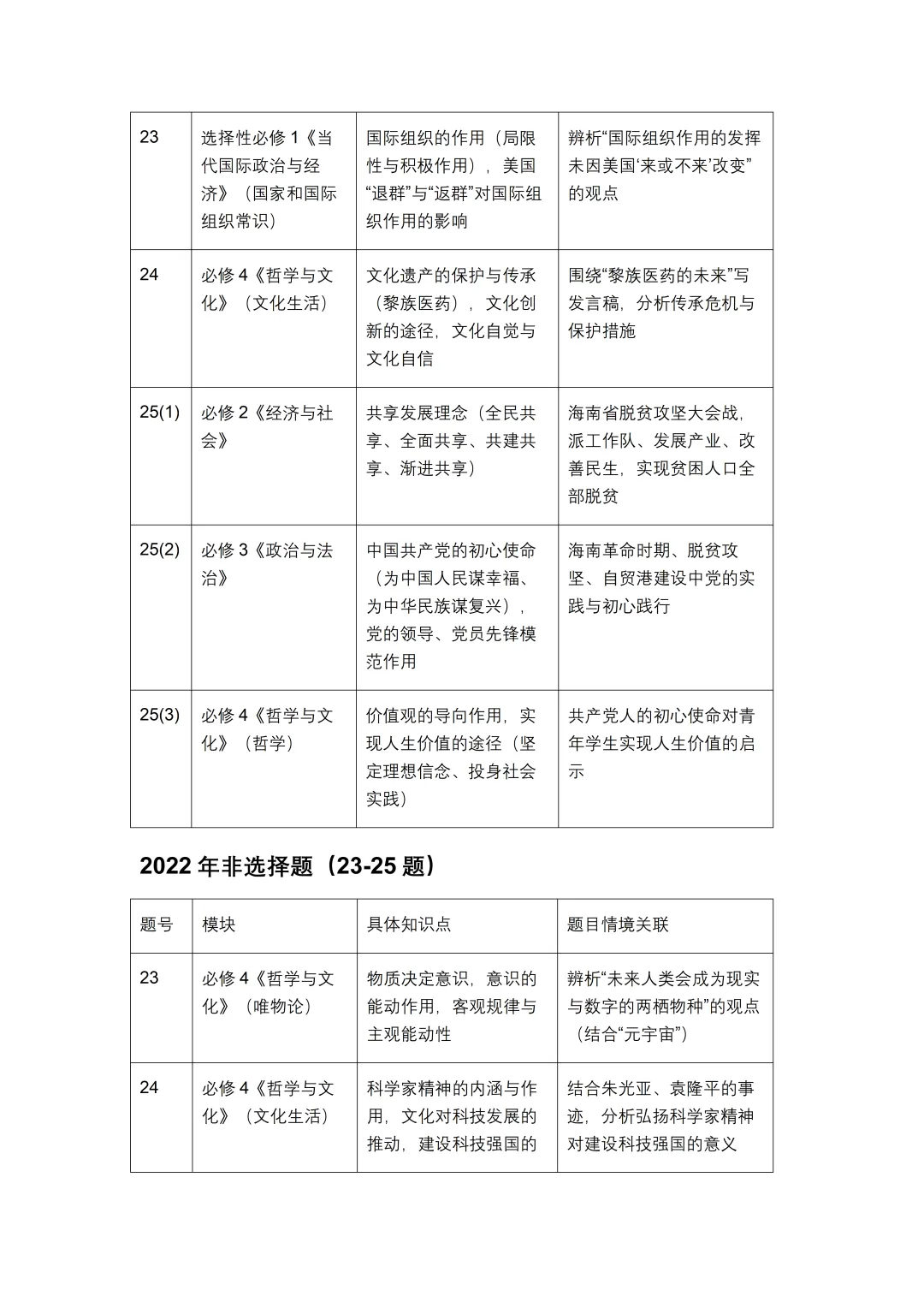 2020-2024年海南高考政治真题主观题已考知识点汇总 第2张