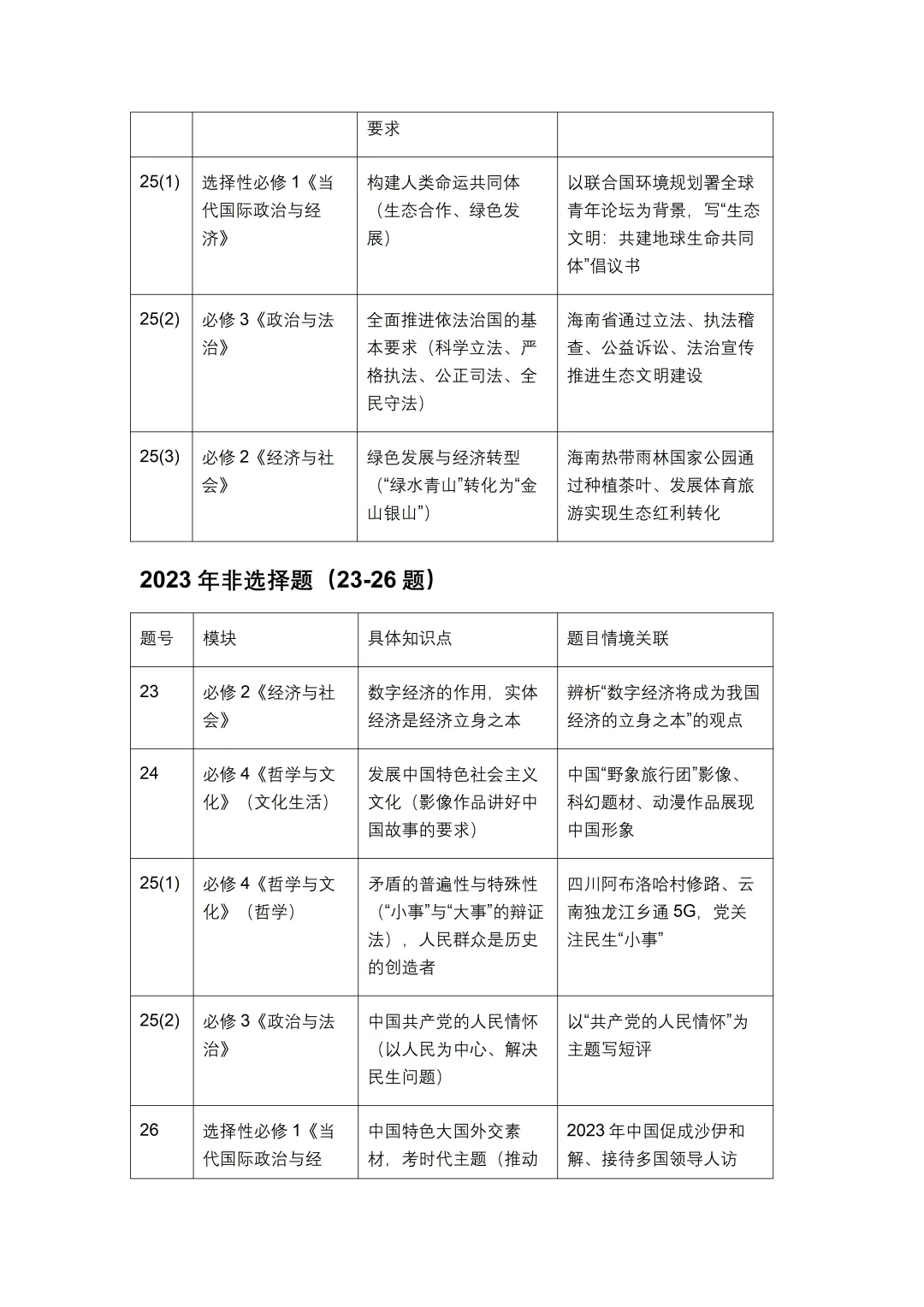 2020-2024年海南高考政治真题主观题已考知识点汇总 第3张