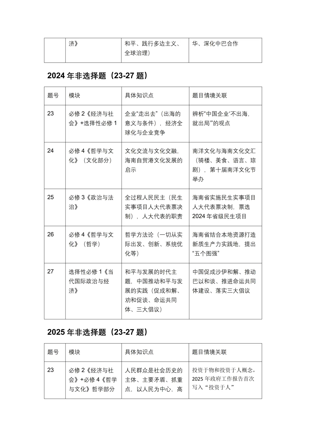 2020-2024年海南高考政治真题主观题已考知识点汇总 第4张